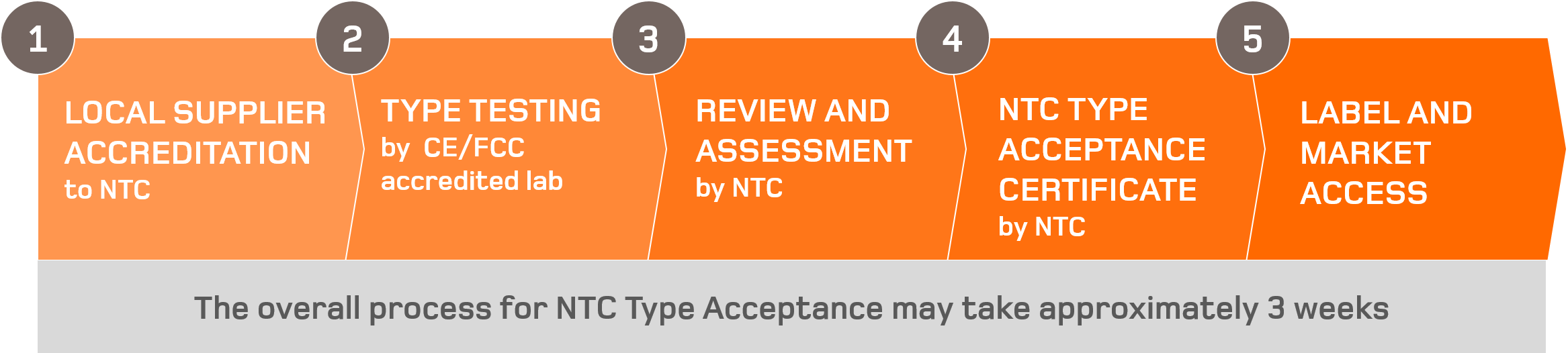 Philippines Radio Type Approval (NTC)